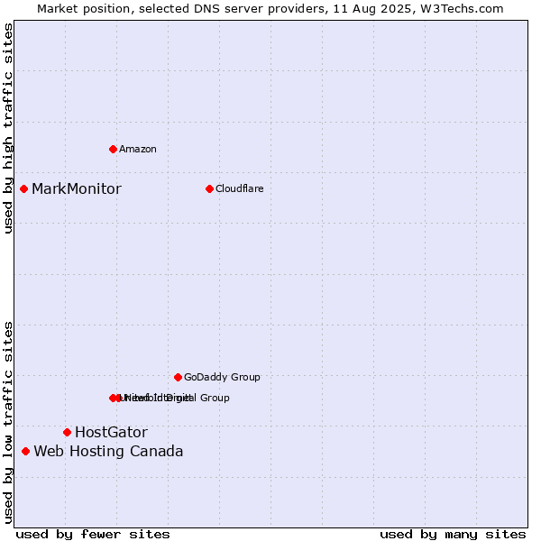 Market position of HostGator vs. Web Hosting Canada vs. MarkMonitor