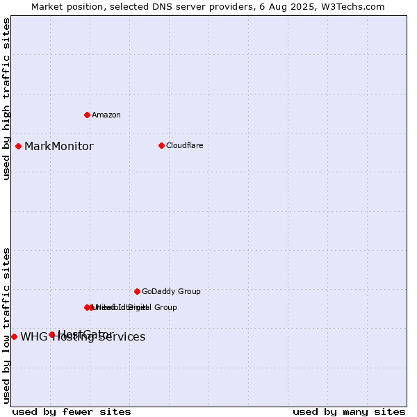 Market position of HostGator vs. MarkMonitor vs. WHG Hosting Services