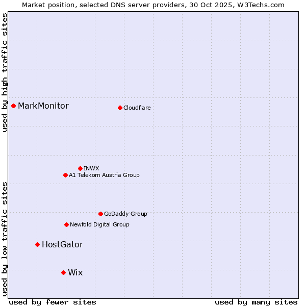 Market position of Wix vs. HostGator vs. MarkMonitor
