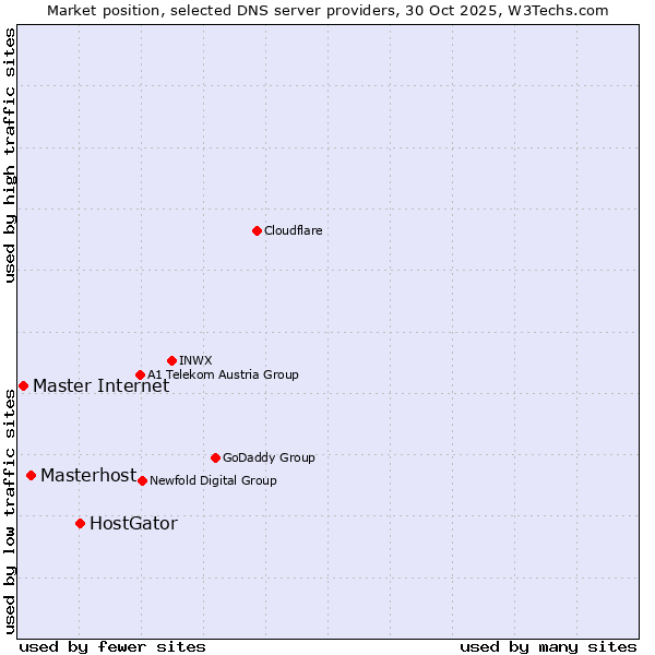 Market position of HostGator vs. Masterhost vs. Master Internet