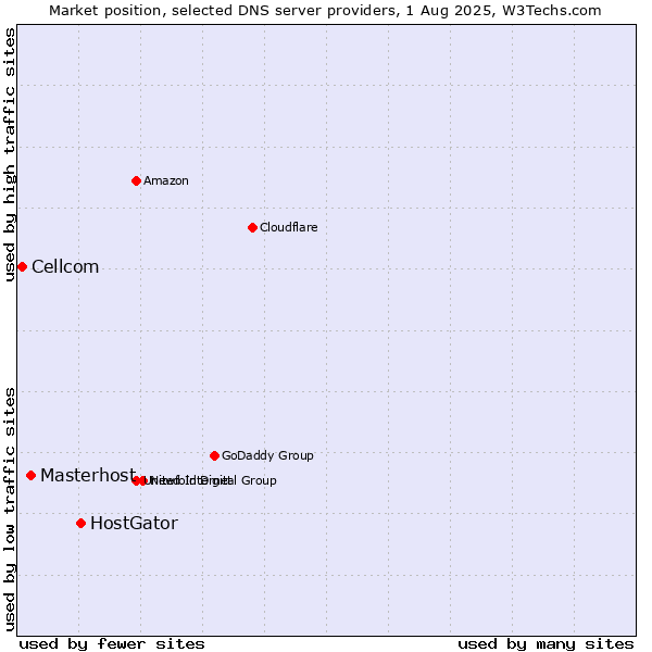 Market position of HostGator vs. Masterhost vs. Cellcom