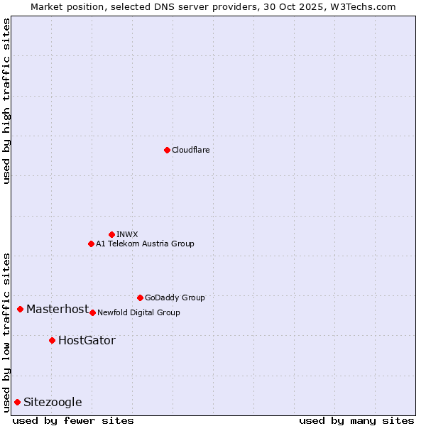 Market position of HostGator vs. Masterhost vs. Sitezoogle