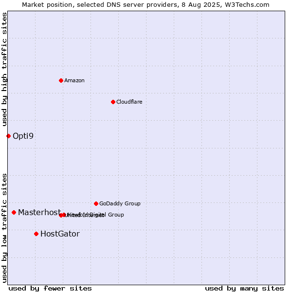 Market position of HostGator vs. Masterhost vs. Opti9