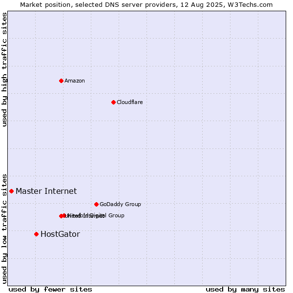 Market position of HostGator vs. Master Internet