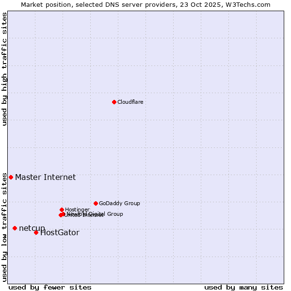 Market position of HostGator vs. netcup vs. Master Internet