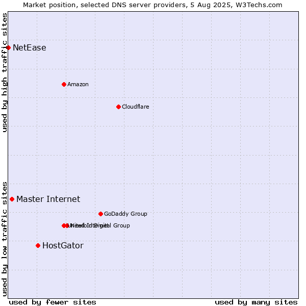 Market position of HostGator vs. Master Internet vs. NetEase