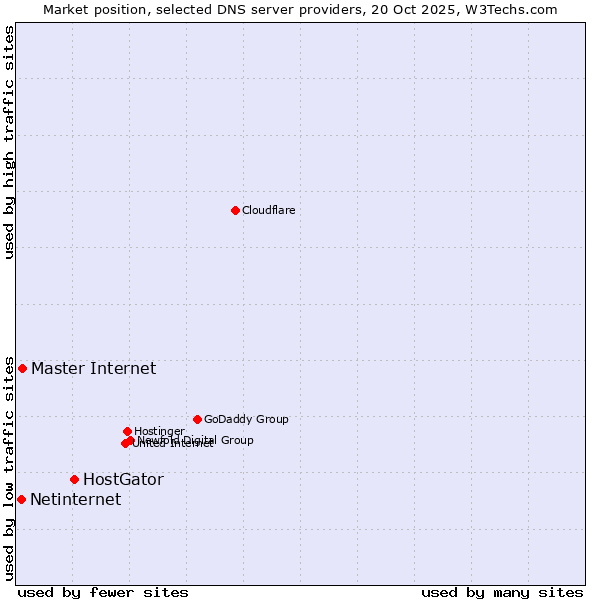 Market position of HostGator vs. Master Internet vs. Netinternet