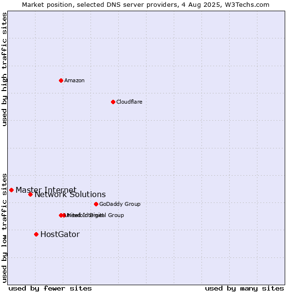 Market position of HostGator vs. Network Solutions vs. Master Internet