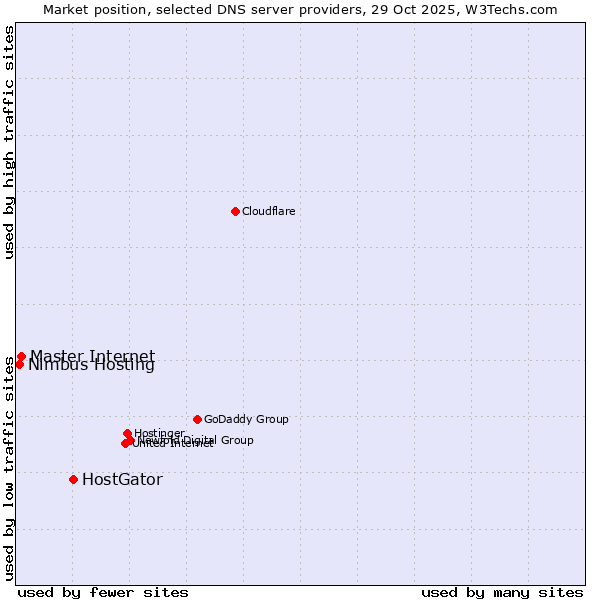 Market position of HostGator vs. Master Internet vs. Nimbus Hosting