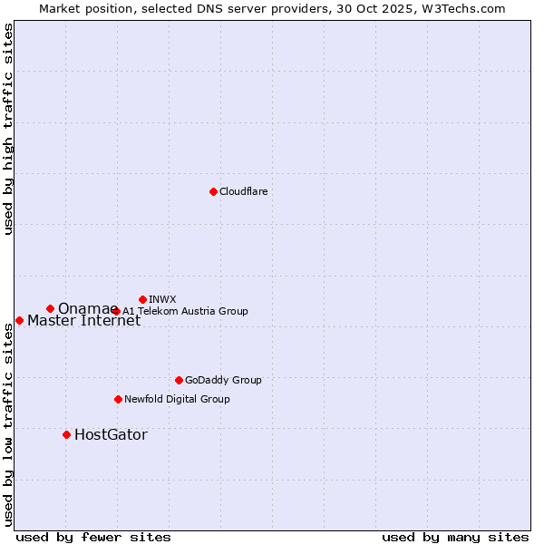 Market position of HostGator vs. Onamae vs. Master Internet