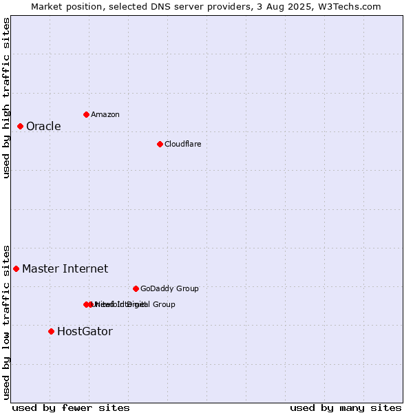 Market position of HostGator vs. Oracle vs. Master Internet