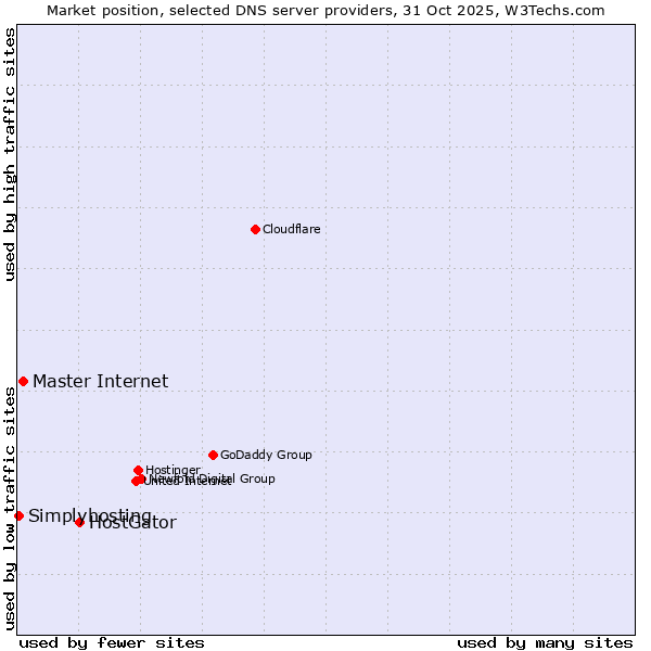 Market position of HostGator vs. Master Internet vs. Simplyhosting