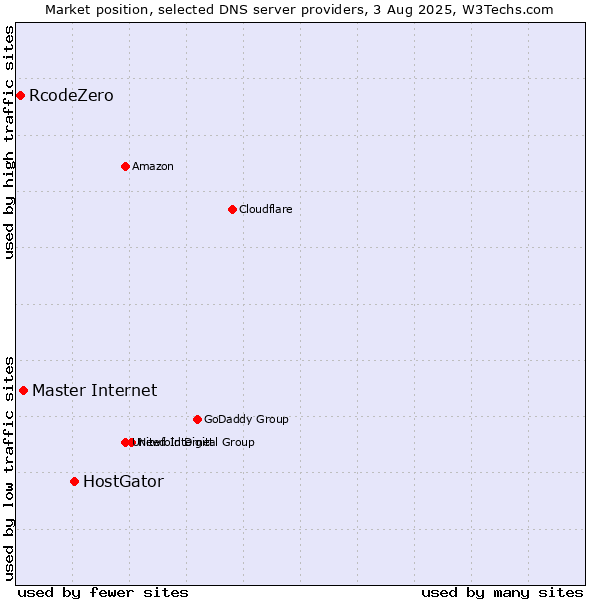 Market position of HostGator vs. Master Internet vs. RcodeZero