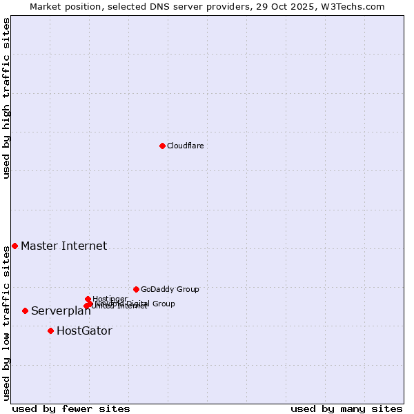Market position of HostGator vs. Serverplan vs. Master Internet