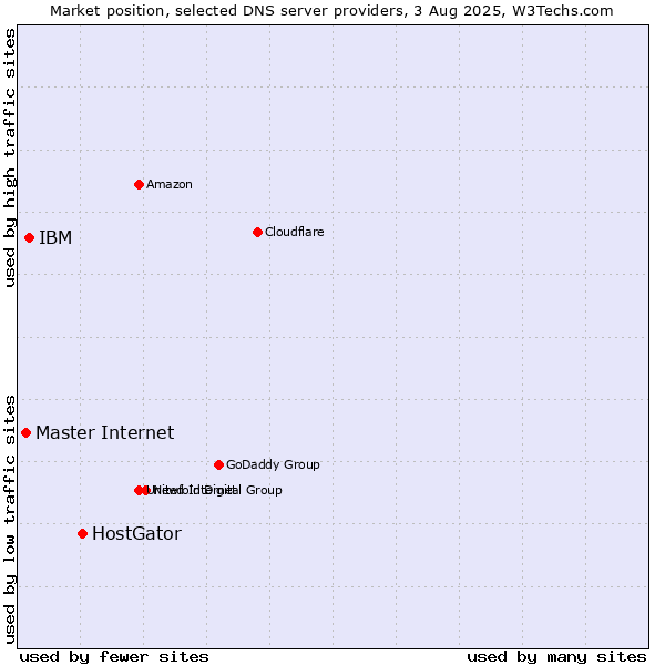 Market position of HostGator vs. IBM vs. Master Internet