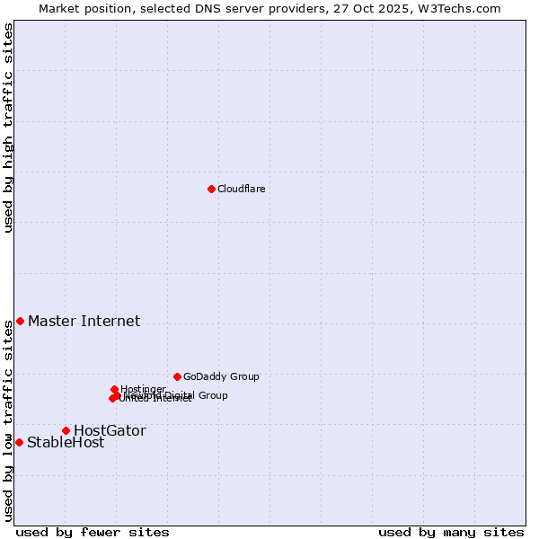 Market position of HostGator vs. Master Internet vs. StableHost