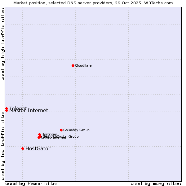 Market position of HostGator vs. Master Internet vs. Telenet