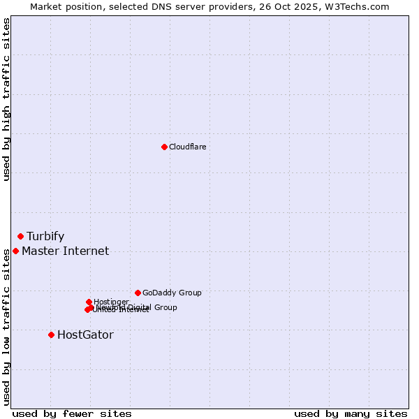 Market position of HostGator vs. Turbify vs. Master Internet