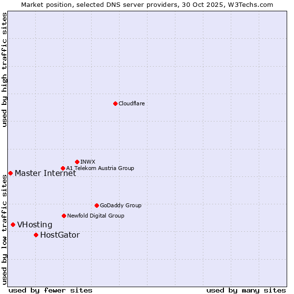 Market position of HostGator vs. VHosting vs. Master Internet