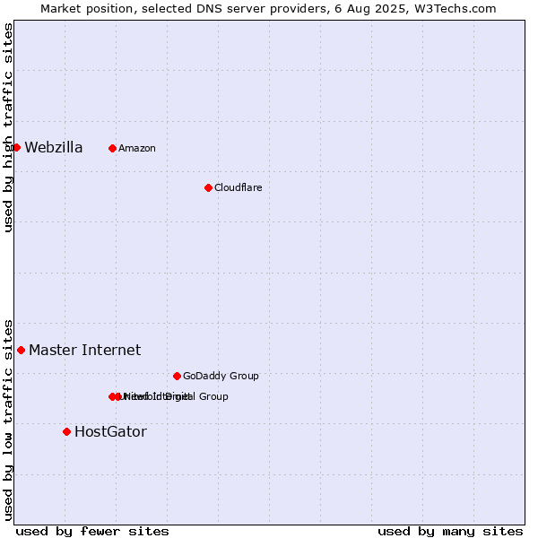Market position of HostGator vs. Master Internet vs. Webzilla