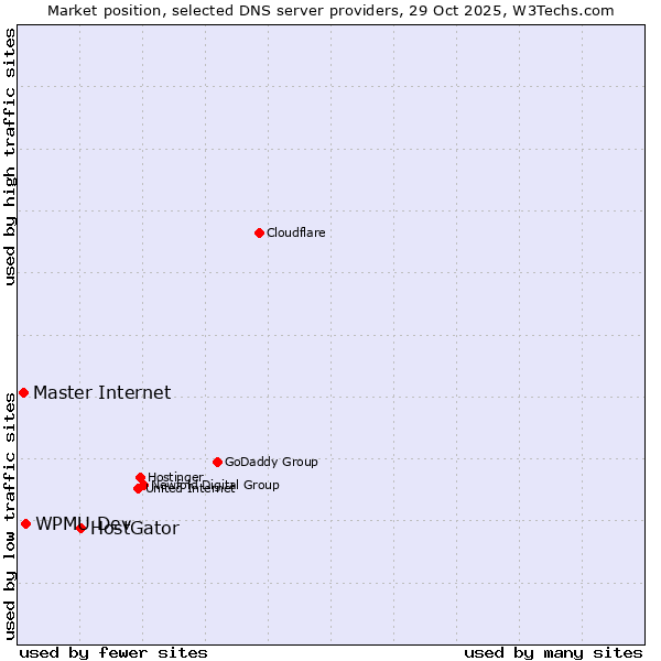 Market position of HostGator vs. WPMU Dev vs. Master Internet