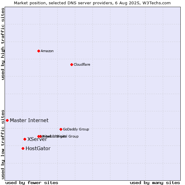 Market position of XServer vs. HostGator vs. Master Internet