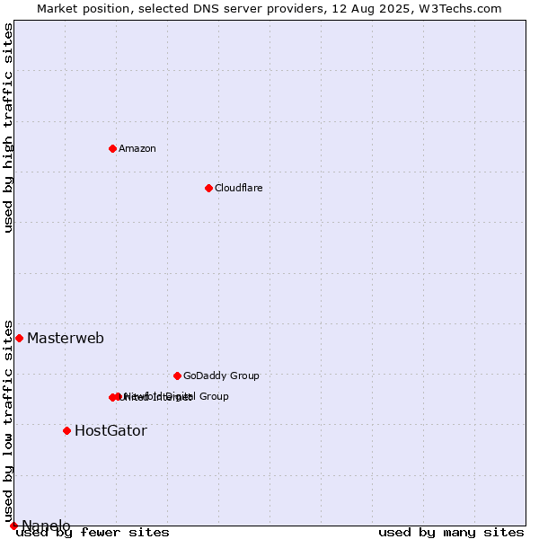 Market position of HostGator vs. Masterweb vs. Nanelo