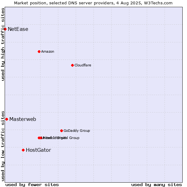 Market position of HostGator vs. Masterweb vs. NetEase