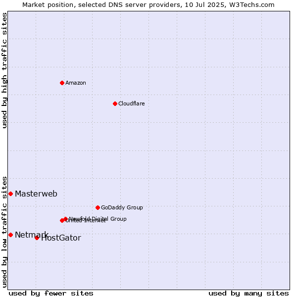 Market position of HostGator vs. Masterweb vs. Netmark
