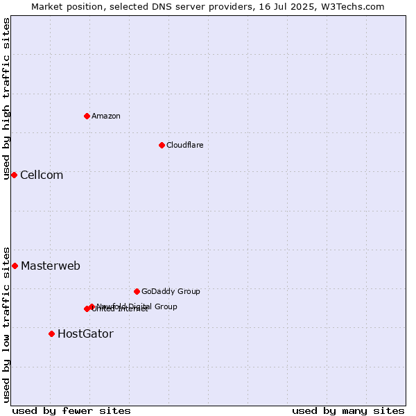 Market position of HostGator vs. Masterweb vs. Cellcom