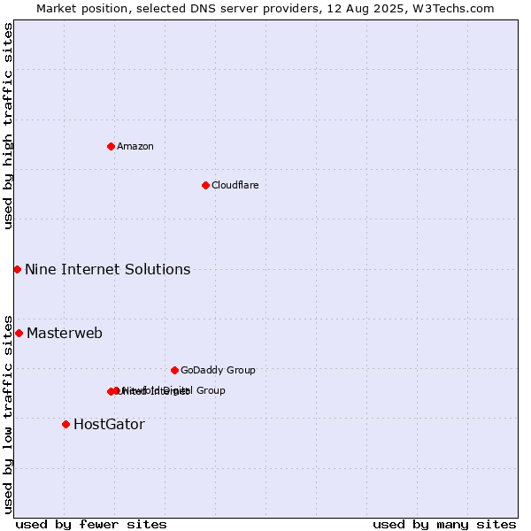 Market position of HostGator vs. Masterweb vs. Nine Internet Solutions