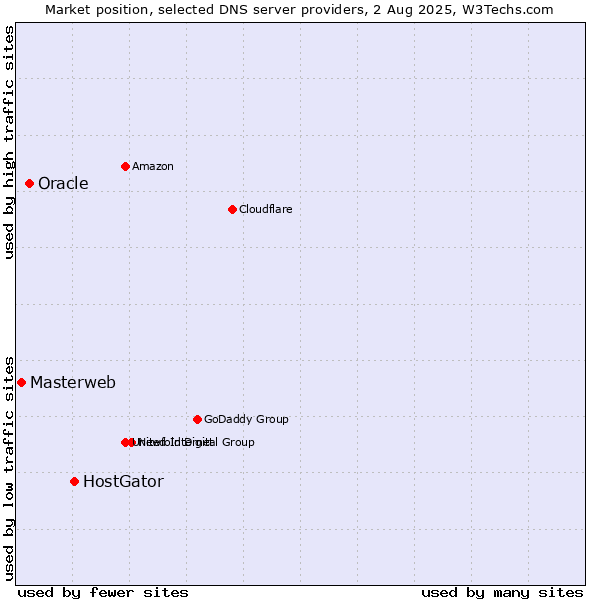Market position of HostGator vs. Oracle vs. Masterweb