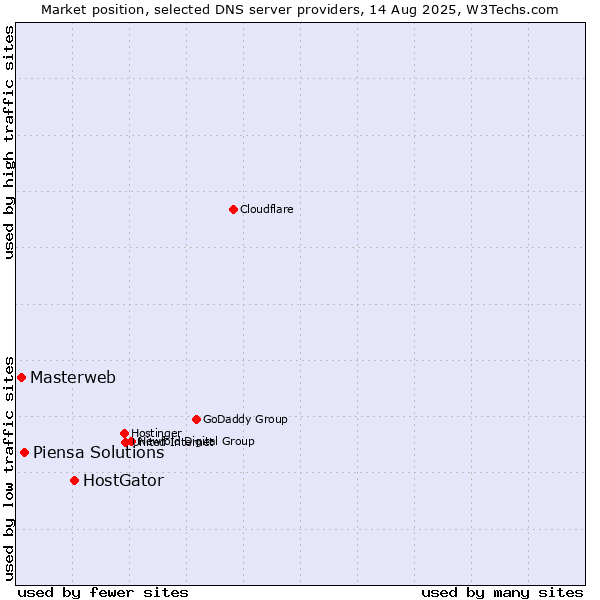 Market position of HostGator vs. Piensa Solutions vs. Masterweb