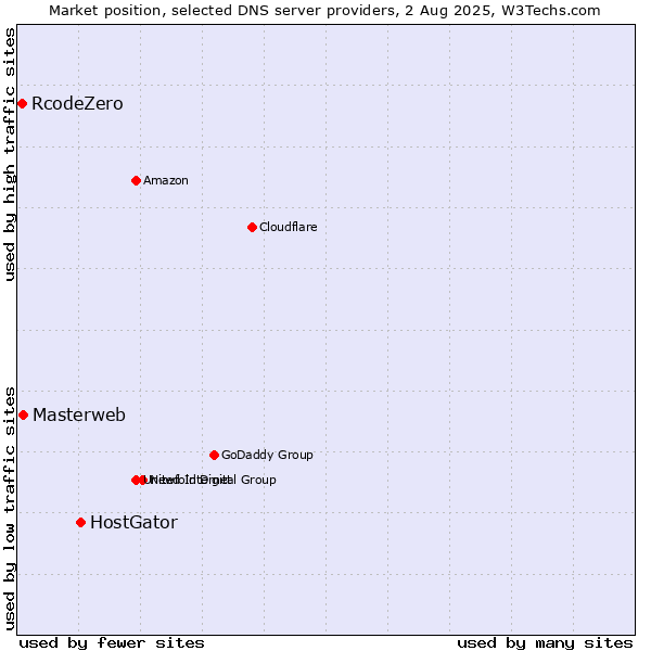 Market position of HostGator vs. Masterweb vs. RcodeZero