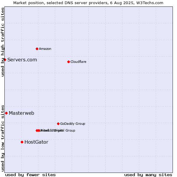Market position of HostGator vs. Masterweb vs. Servers.com