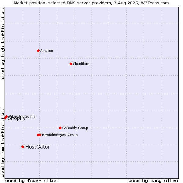 Market position of HostGator vs. Masterweb vs. Shopify
