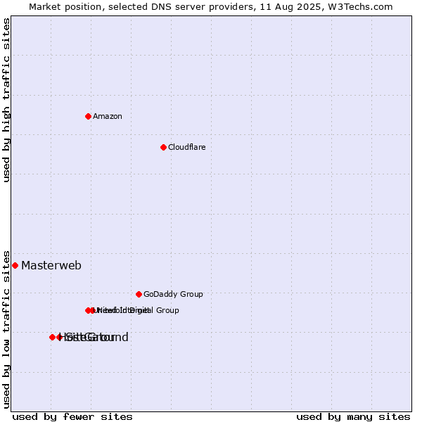 Market position of SiteGround vs. HostGator vs. Masterweb