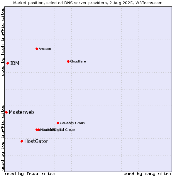 Market position of HostGator vs. IBM vs. Masterweb