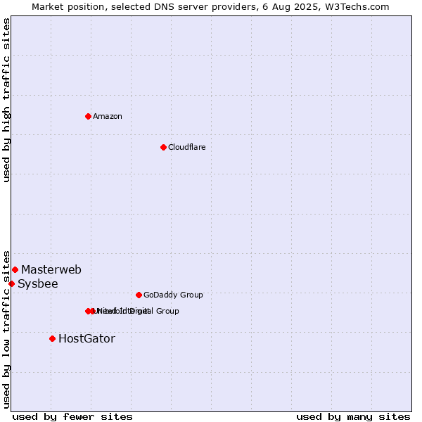 Market position of HostGator vs. Masterweb vs. Sysbee
