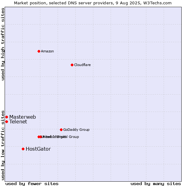 Market position of HostGator vs. Telenet vs. Masterweb