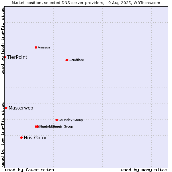 Market position of HostGator vs. Masterweb vs. TierPoint