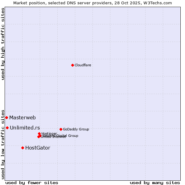 Market position of HostGator vs. Unlimited.rs vs. Masterweb