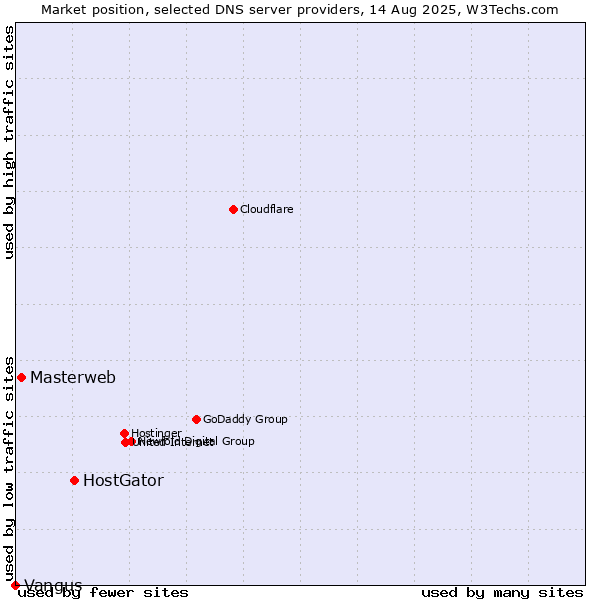 Market position of HostGator vs. Masterweb vs. Vangus