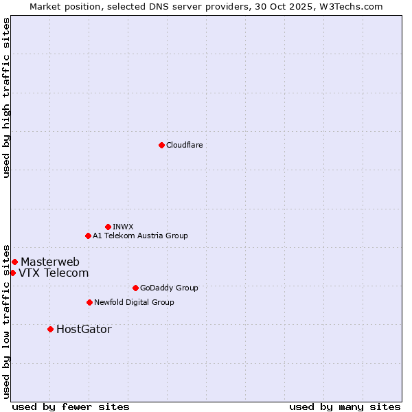 Market position of HostGator vs. Masterweb vs. VTX Telecom