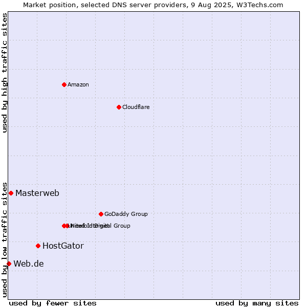 Market position of HostGator vs. Masterweb vs. Web.de
