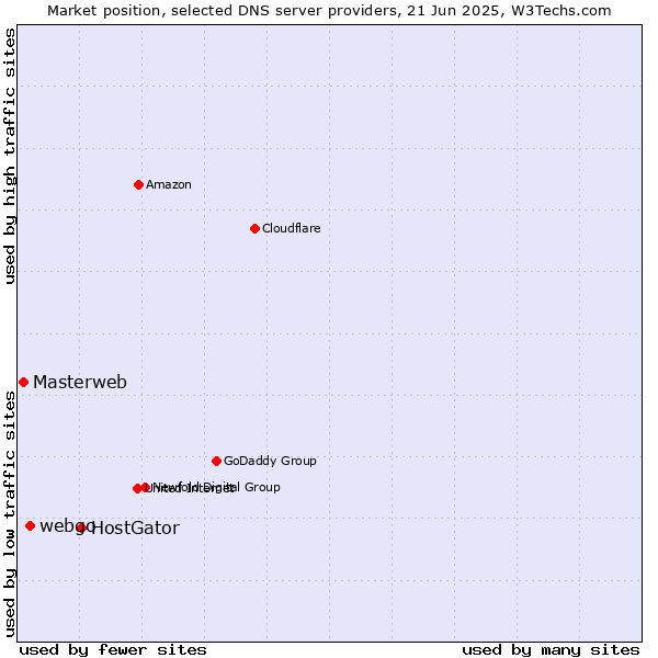 Market position of HostGator vs. webgo vs. Masterweb
