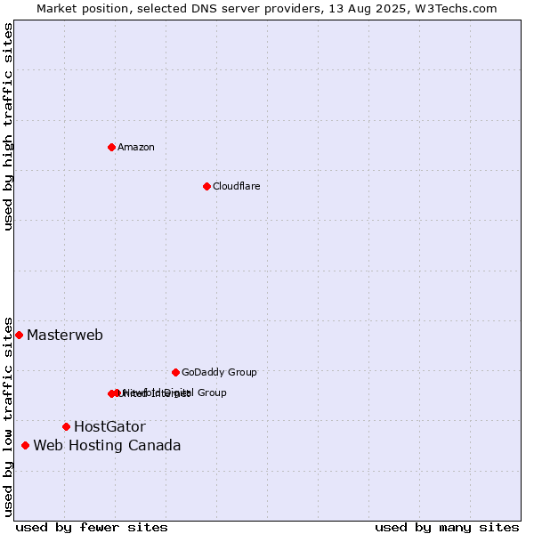 Market position of HostGator vs. Web Hosting Canada vs. Masterweb