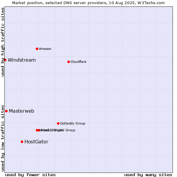 Market position of HostGator vs. Masterweb vs. Windstream