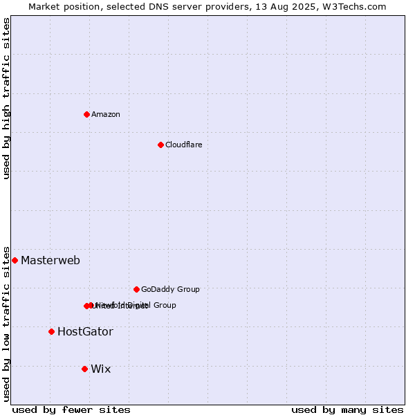 Market position of Wix vs. HostGator vs. Masterweb