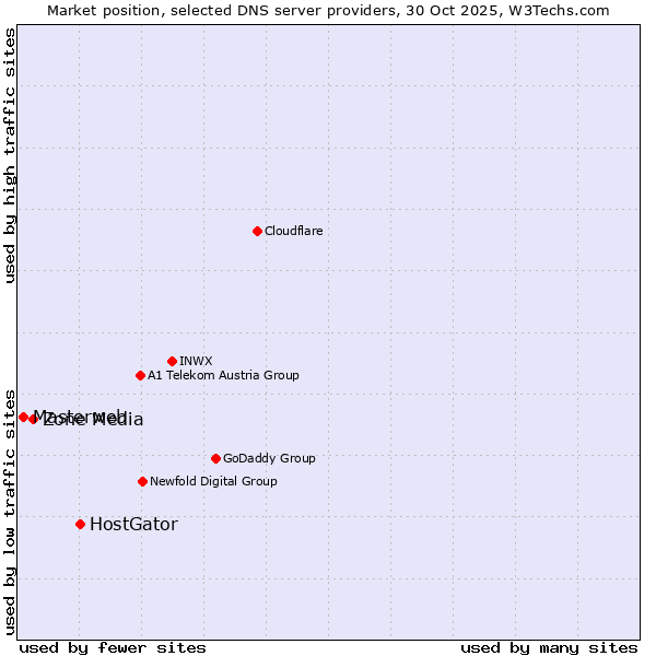Market position of HostGator vs. Zone Media vs. Masterweb